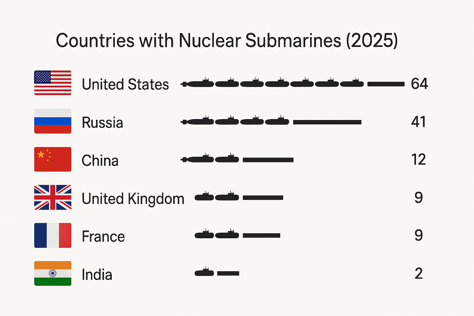 Nuclear Submarines minimalist infographic image.